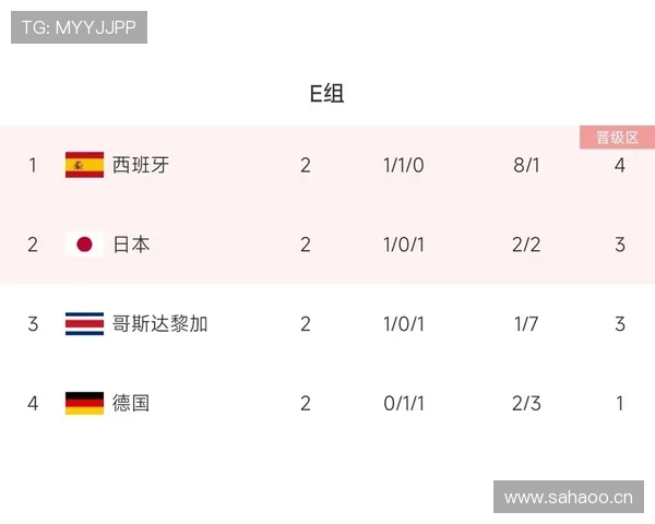 世界杯E组关键数据汇总 世界杯E组关键数据汇总